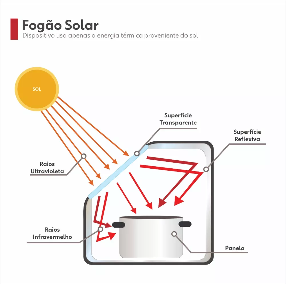 forno solar