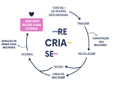 recria-se